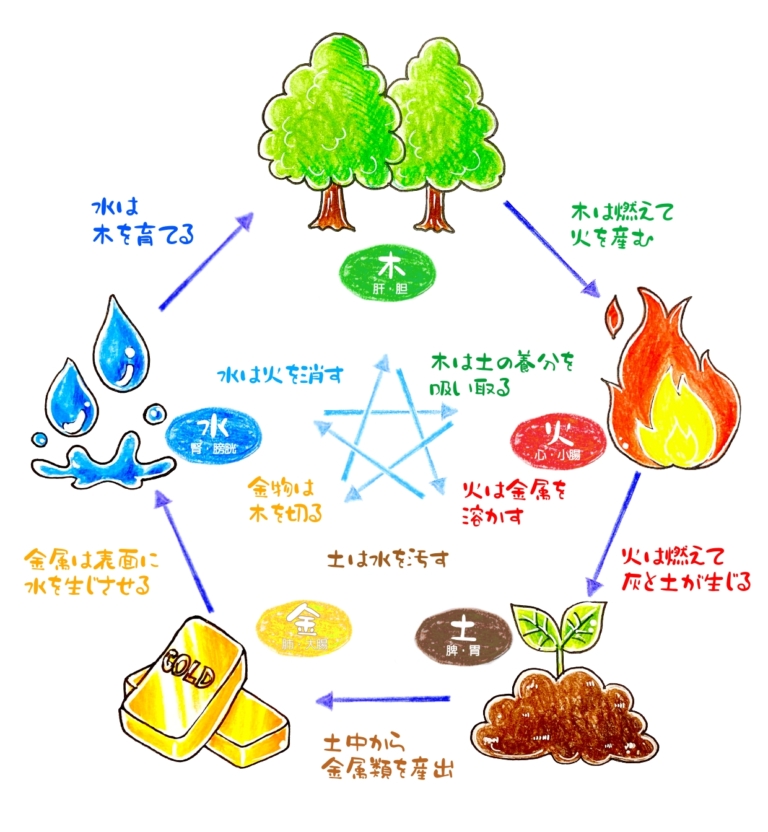 陰陽説・五行説・陰陽五行説の違いとは｜占い・暦の豆知識 9455